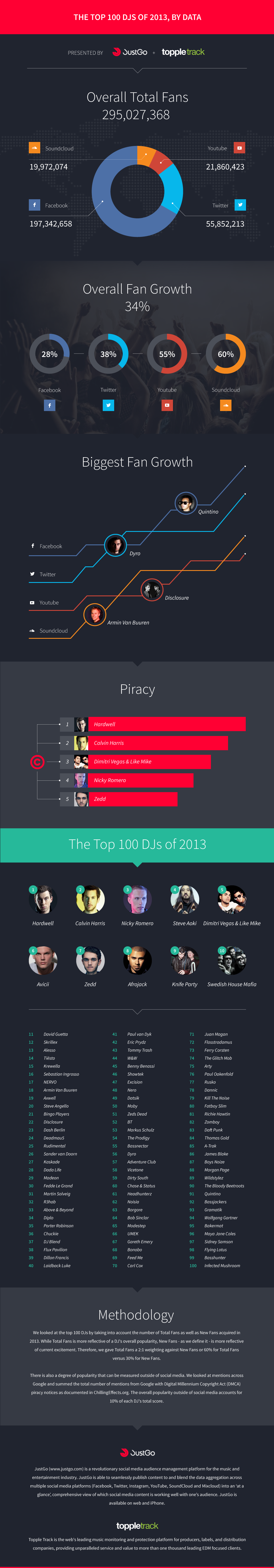Social Media Ranks the Top 100 DJs Social Media Gives Us a New Top 100 DJs