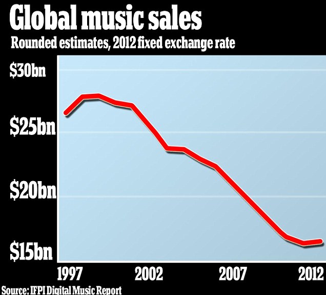 global music sales 2012