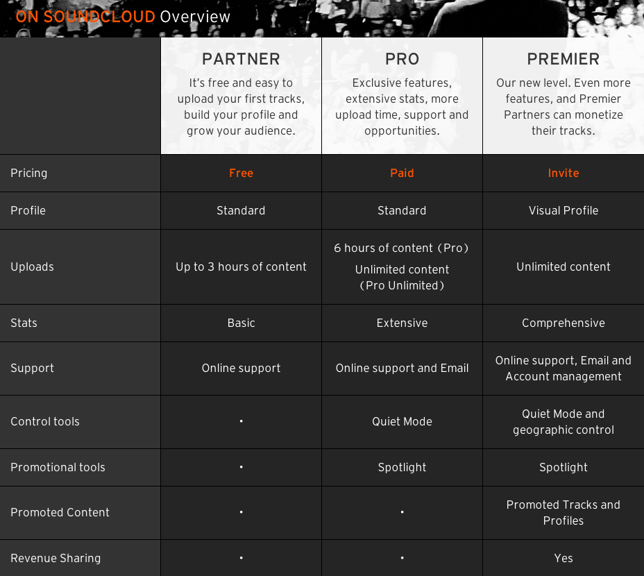 Soundcloud Ad Supported Membership Tiers