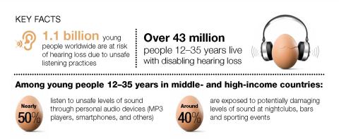WHO Hearing loss graphic