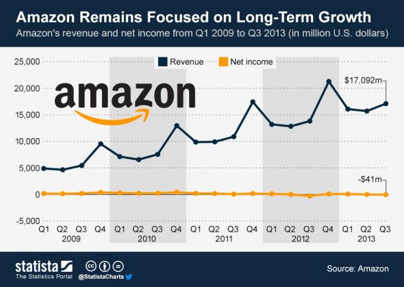 Amazon's revenue vs. net profits