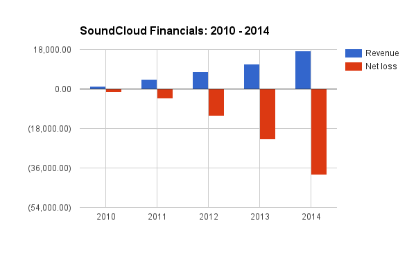A chart of Soundcloud's revenue vs. net losses 2010-2014