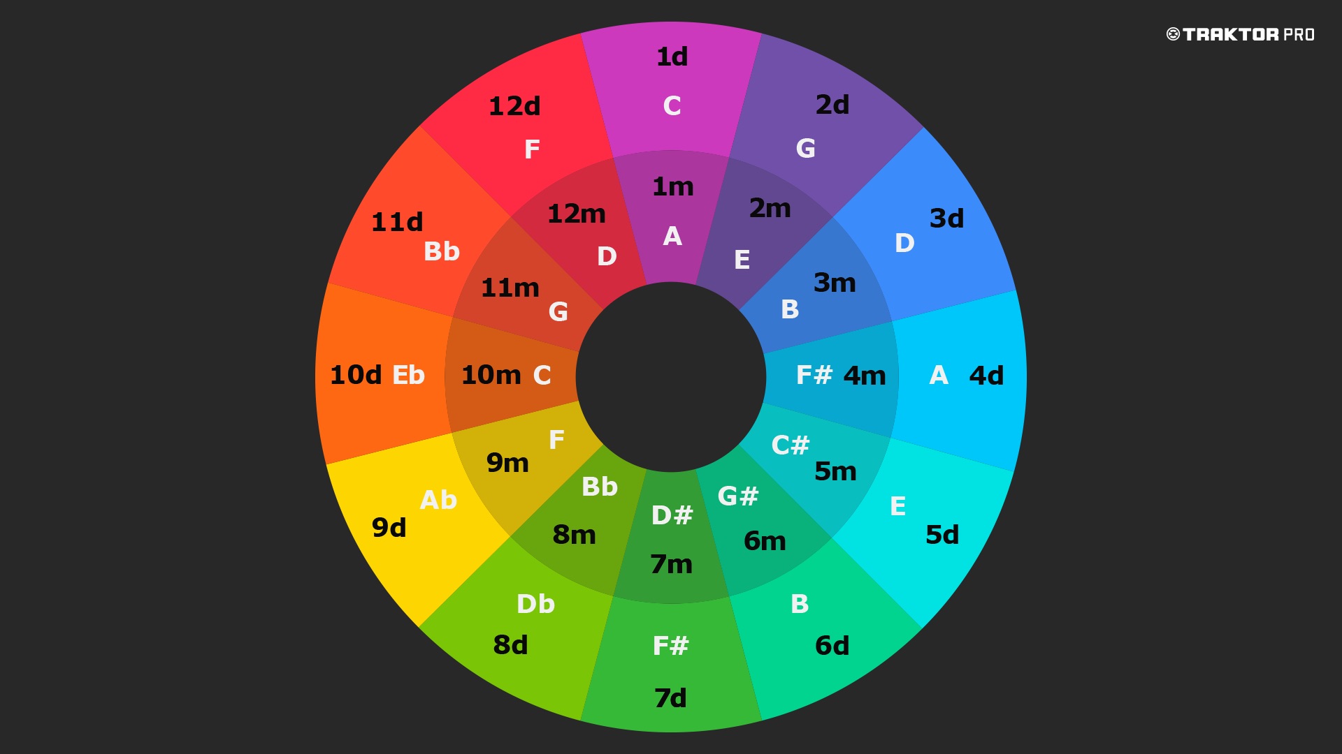 camelot wheel harmonic mixing traktor pro