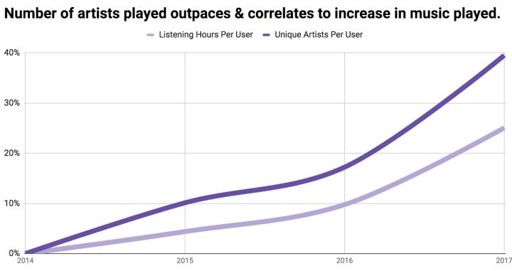 spotify artists outpace