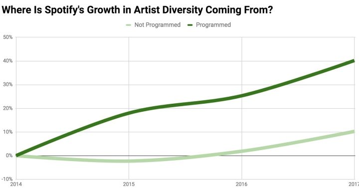 spotify diversity growth source