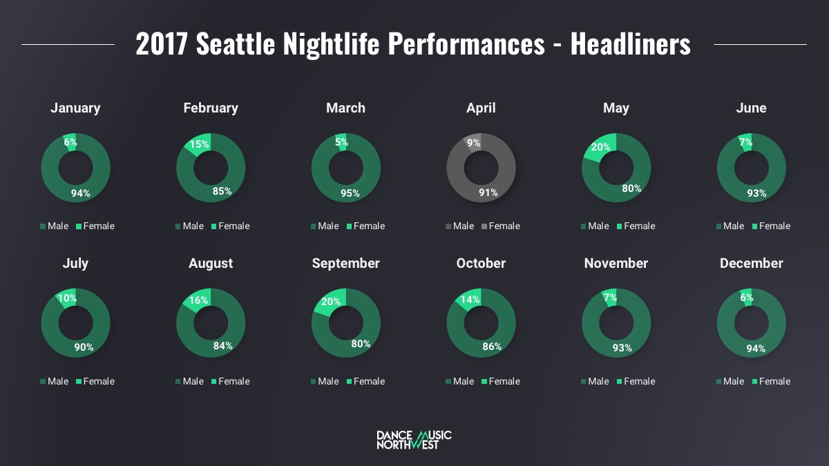 Seattle 2017 Nighlife Performance by Gender - Headliners