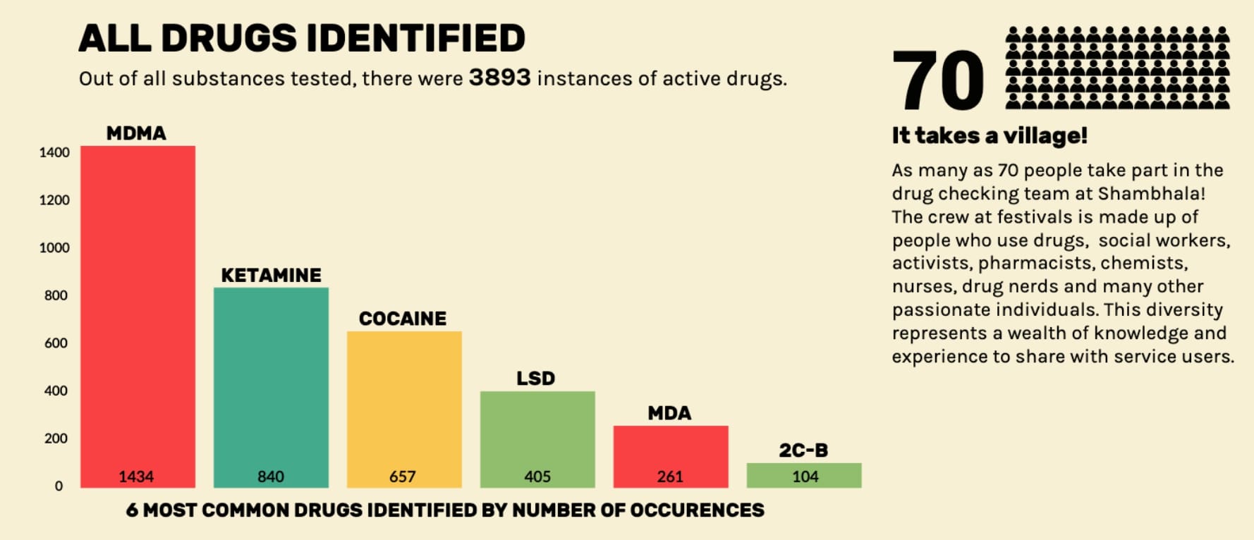 Interior Health drug checking infographic common drugs